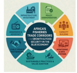 Blue Corridors Will Ramp Up Africa’s Fish Trade – AU-IBAR Blue Corridors Will Ramp Up Africa’s Fish Trade – AU-IBAR